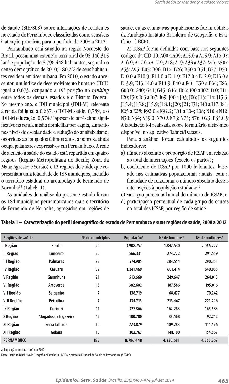 448 habitantes, segundo o censo demográfico de 2010; 16 80,2% de seus habitantes residem em área urbana.