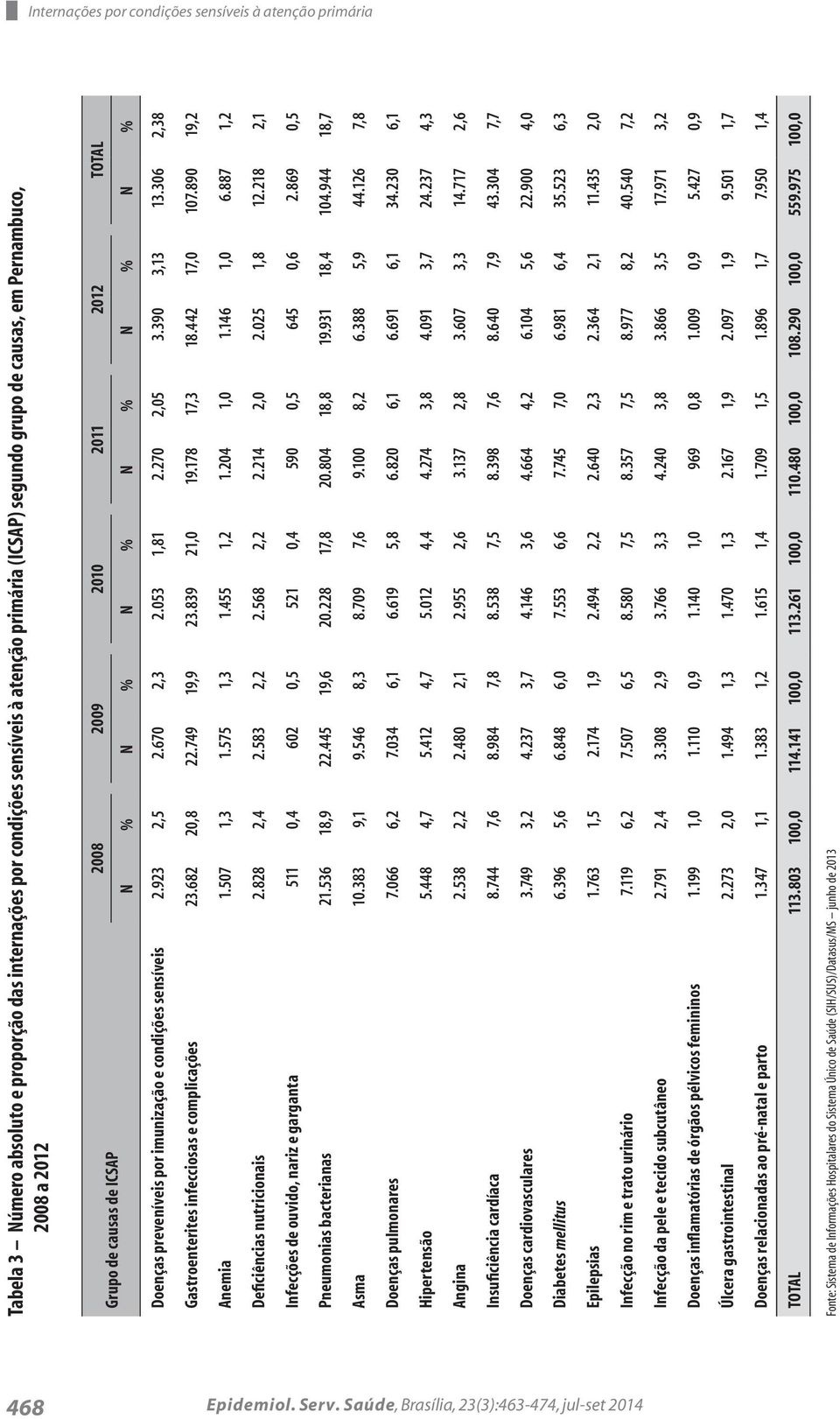 390 3,13 13.306 2,38 Gastroenterites infecciosas e complicações 23.682 20,8 22.749 19,9 23.839 21,0 19.178 17,3 18.442 17,0 107.890 19,2 Anemia 1.507 1,3 1.575 1,3 1.455 1,2 1.204 1,0 1.146 1,0 6.