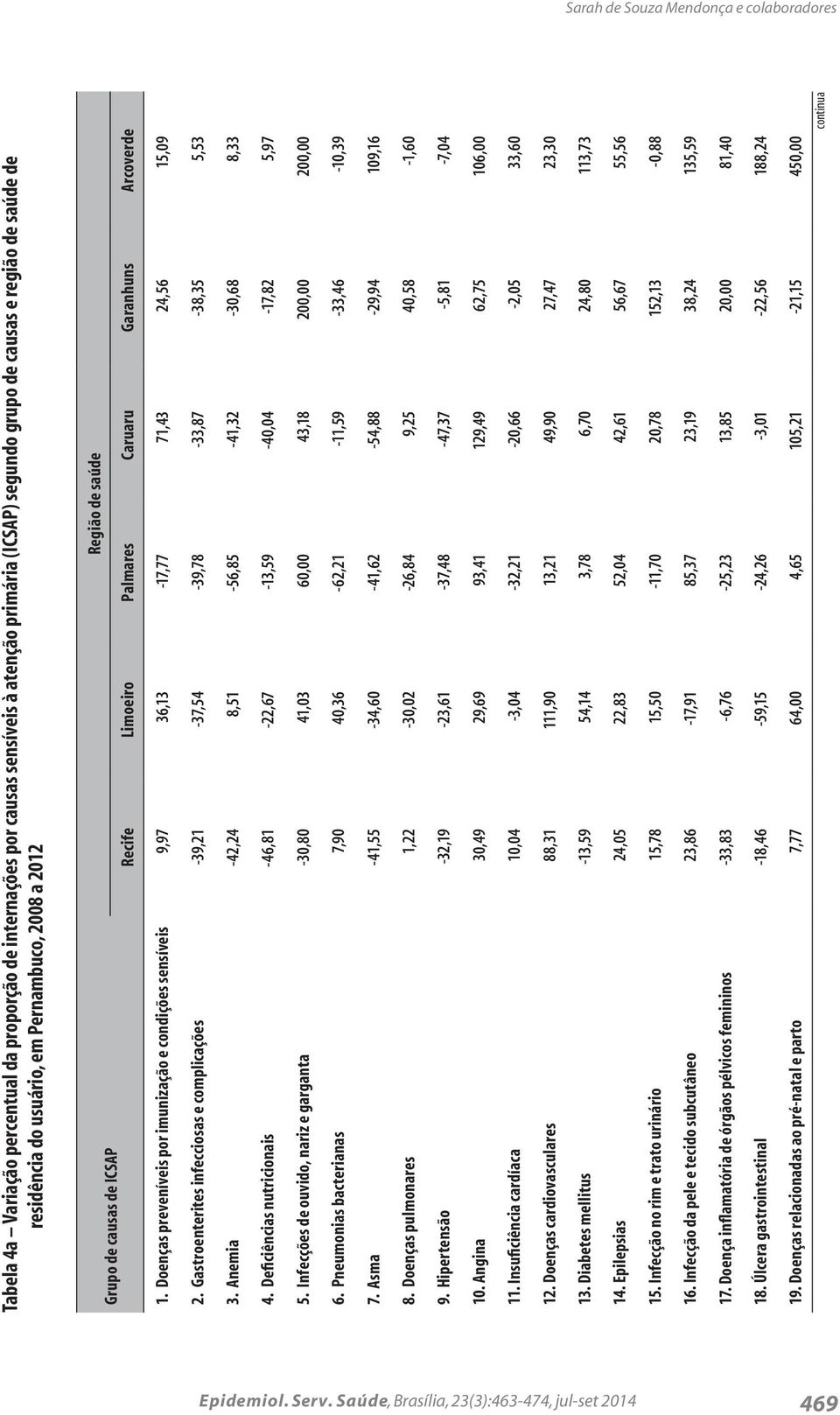 Doenças preveníveis por imunização e condições sensíveis 9,97 36,13-17,77 71,43 24,56 15,09 2. Gastroenterites infecciosas e complicações -39,21-37,54-39,78-33,87-38,35 5,53 3.