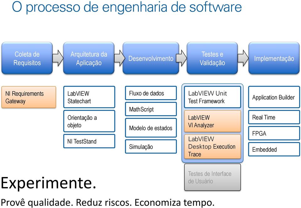 Modelo de estados Simulação LabVIEW Unit Test Framework LabVIEW VI Analyzer LabVIEW Desktop Execution Trace Application