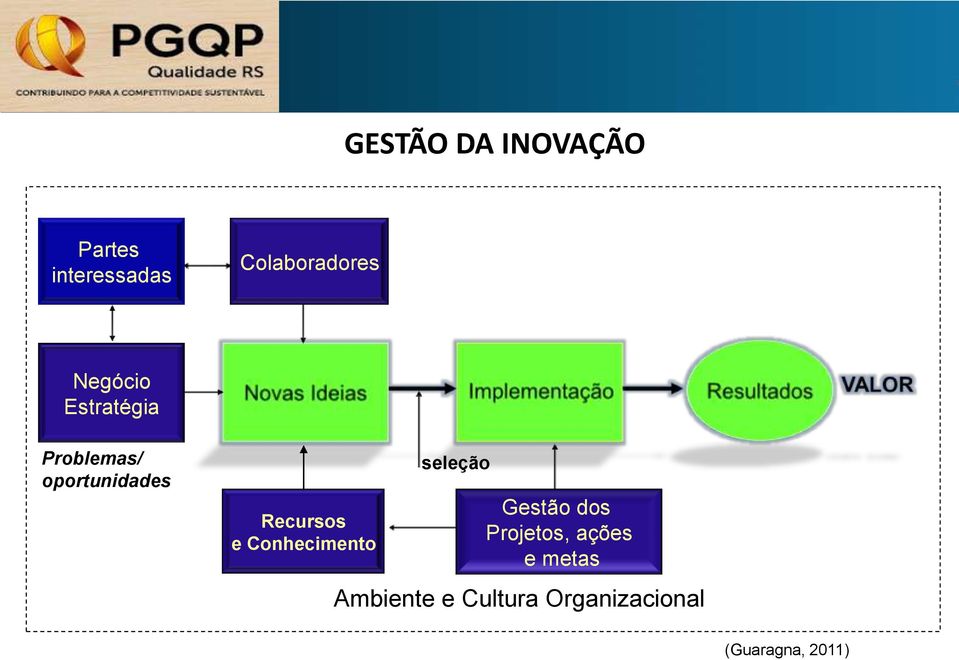 e Conhecimento seleção Gestão dos Projetos, ações e