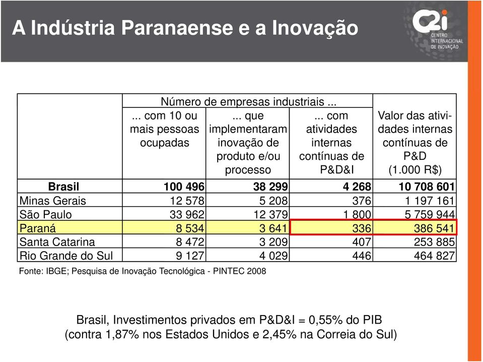 000 R$) Brasil 100 496 38 299 4 268 10 708 601 Minas Gerais 12 578 5 208 376 1 197 161 São Paulo 33 962 12 379 1 800 5 759 944 Paraná 8 534 3 641 336 386 541 Santa