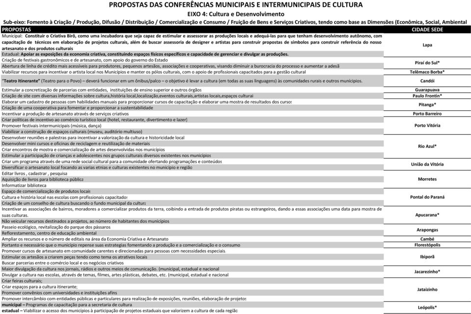 estimular e assessorar as produções locais e adequá-las para que tenham desenvolvimento autônomo, com capacitação de técnicos em elaboração de projetos culturais, além de buscar assessoria de