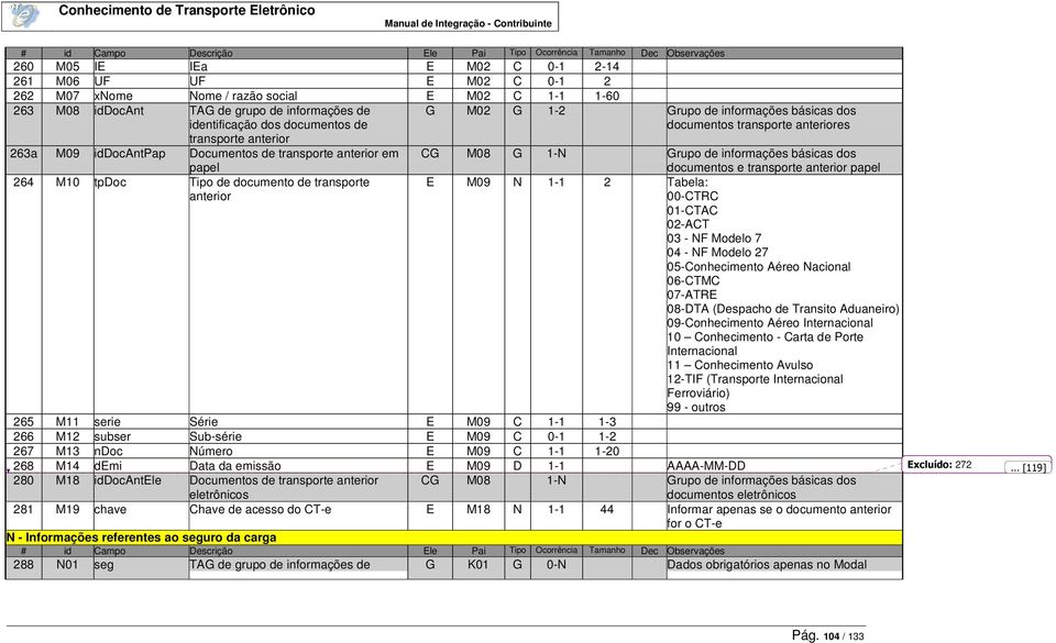 transporte anteriores CG M08 G 1-N Grupo de informações básicas dos documentos e transporte anterior papel E M09 N 1-1 2 Tabela: 00-CTRC 01-CTAC 02-ACT 03 - NF Modelo 7 04 - NF Modelo 27