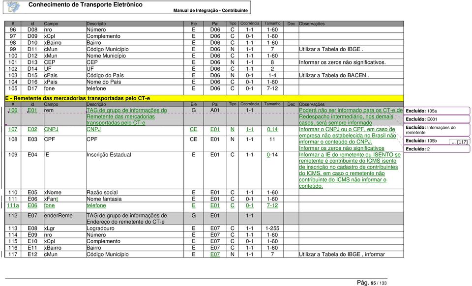 102 D14 UF UF E D06 C 1-1 2 103 D15 cpais Código do País E D06 N 0-1 1-4 Utilizar a Tabela do BACEN.