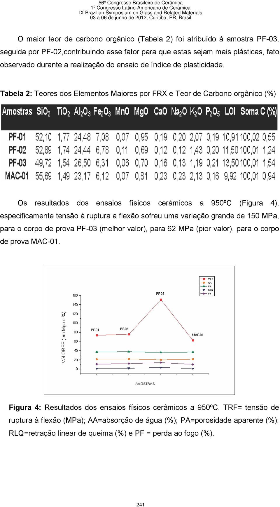 Tabela 2: Teores dos Elementos Maiores por FRX e Teor de Carbono orgânico (%) Os resultados dos ensaios físicos cerâmicos a 950ºC (Figura 4), especificamente tensão à ruptura a flexão sofreu