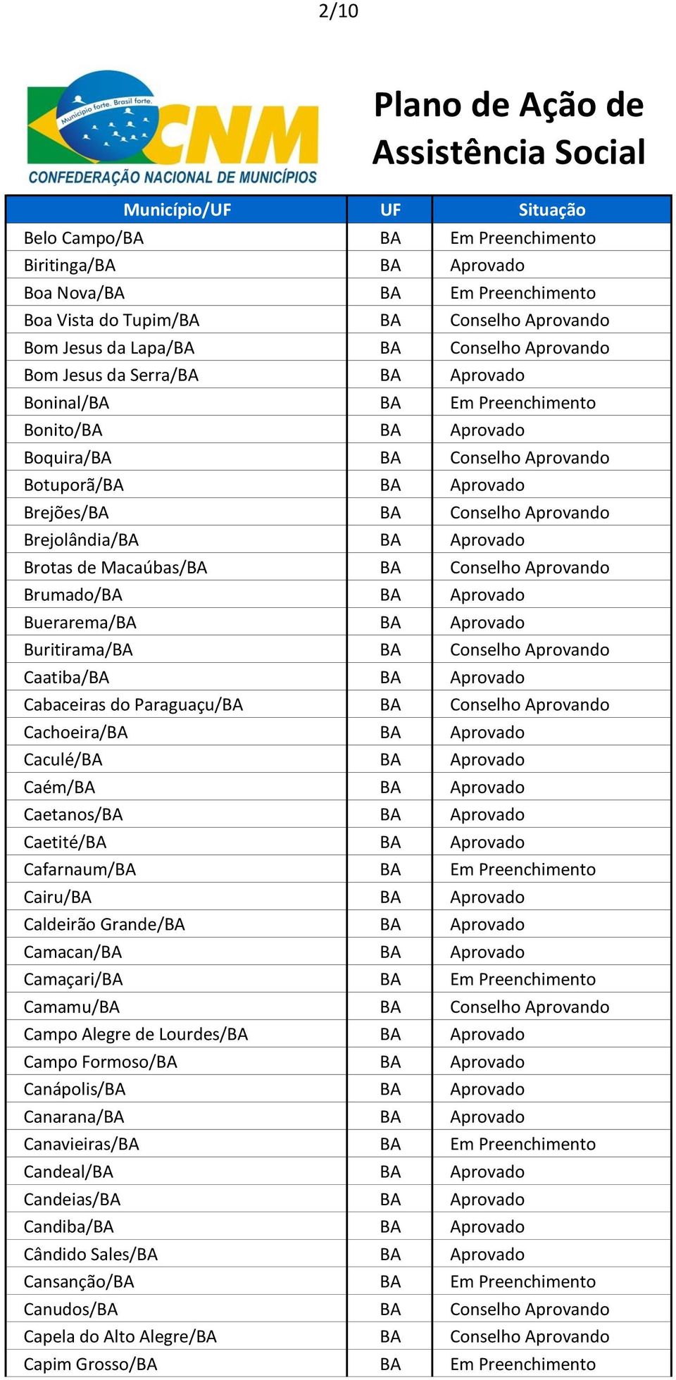 de Macaúbas/BA BA Conselho Aprovando Brumado/BA BA Aprovado Buerarema/BA BA Aprovado Buritirama/BA BA Conselho Aprovando Caatiba/BA BA Aprovado Cabaceiras do Paraguaçu/BA BA Conselho Aprovando