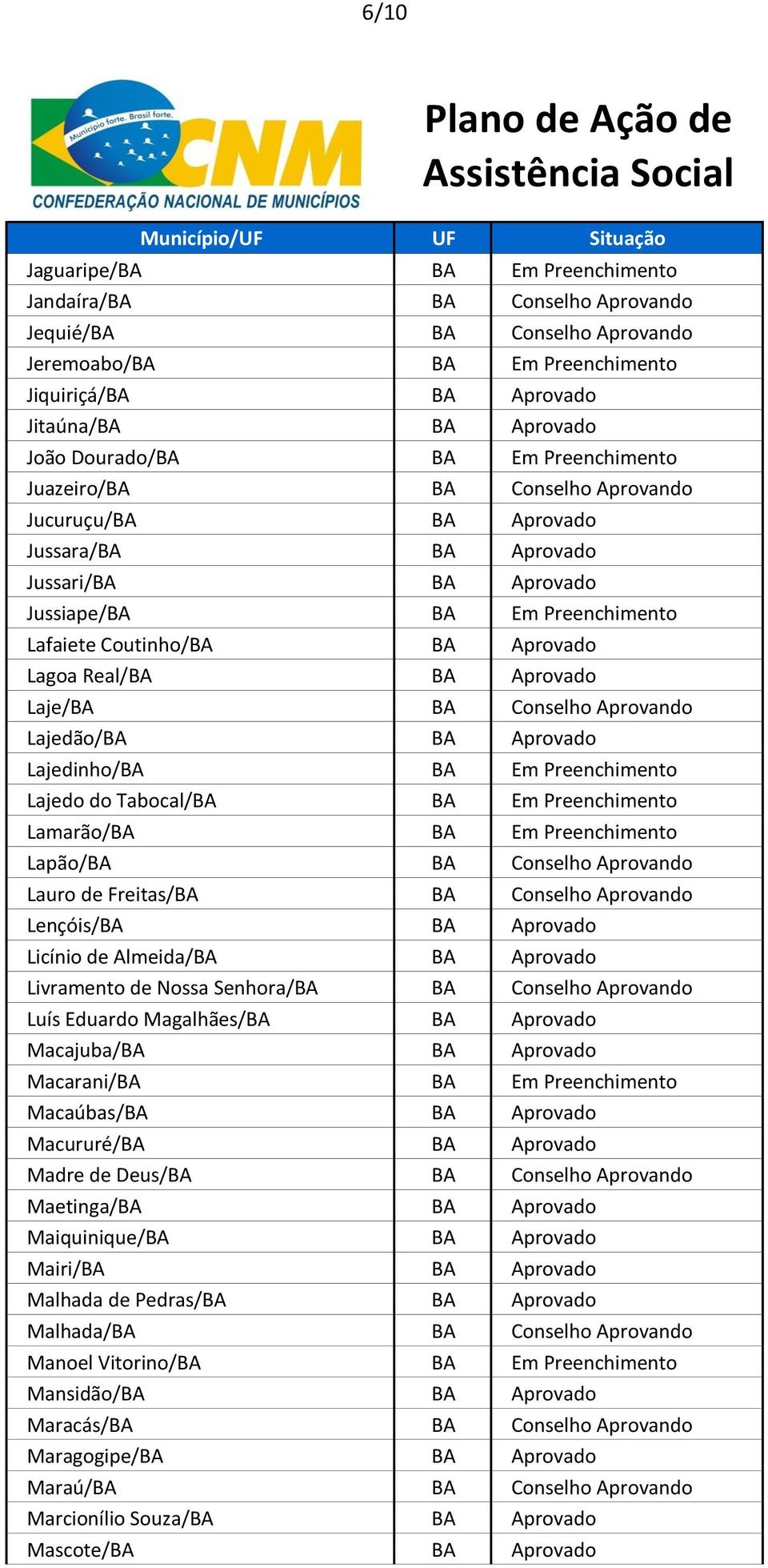 Lagoa Real/BA BA Aprovado Laje/BA BA Conselho Aprovando Lajedão/BA BA Aprovado Lajedinho/BA BA Em Preenchimento Lajedo do Tabocal/BA BA Em Preenchimento Lamarão/BA BA Em Preenchimento Lapão/BA BA