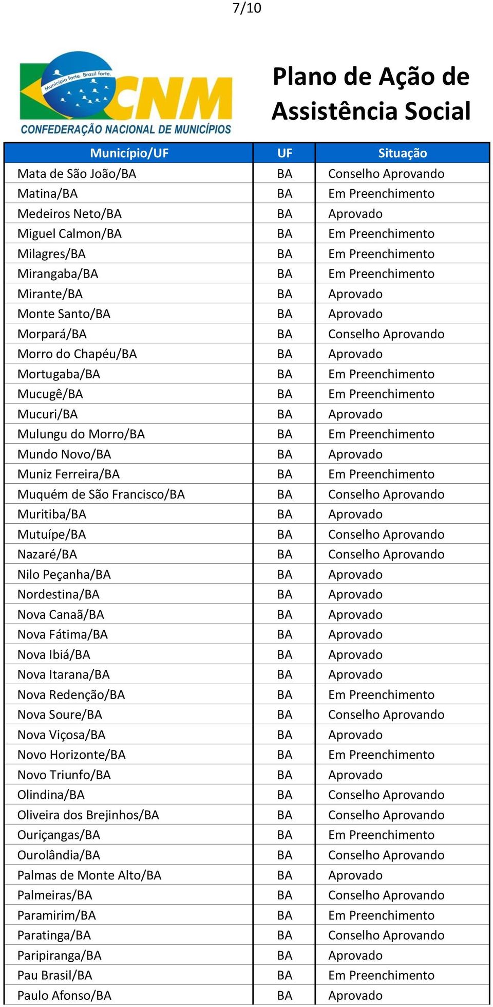 Mucuri/BA BA Aprovado Mulungu do Morro/BA BA Em Preenchimento Mundo Novo/BA BA Aprovado Muniz Ferreira/BA BA Em Preenchimento Muquém de São Francisco/BA BA Conselho Aprovando Muritiba/BA BA Aprovado