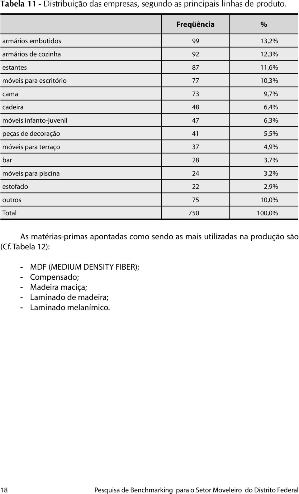 6,3% peças de decoração 41 5,5% móveis para terraço 37 4,9% bar 28 3,7% móveis para piscina 24 3,2% estofado 22 2,9% outros 75 10,0% Total 750 100,0% As