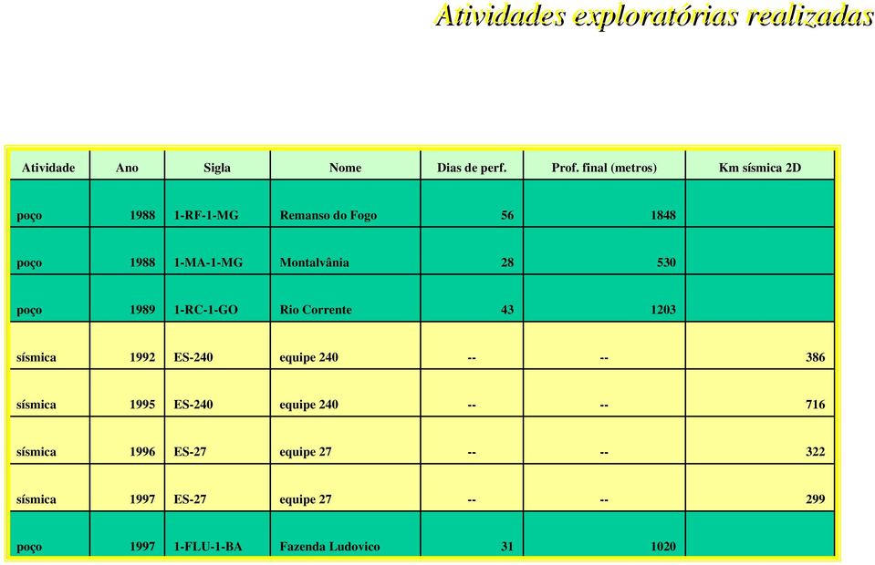 530 poço 1989 1-RC-1-GO Rio Corrente 43 1203 sísmica 1992 ES-240 equipe 240 -- -- 386 sísmica 1995 ES-240