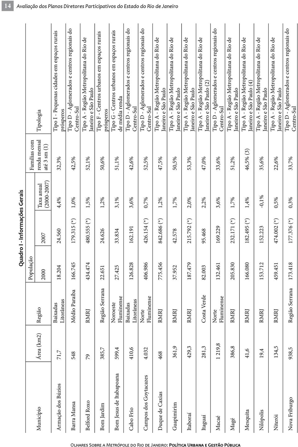 555 (*) 1,5% 52,1% Bom Jardim 385,7 Região Serrana 22.651 24.626 1,2% 50,6% Bom Jesus de Itabapoana 599,4 Cabo Frio 410,6 Campos dos Goytacazes 4.