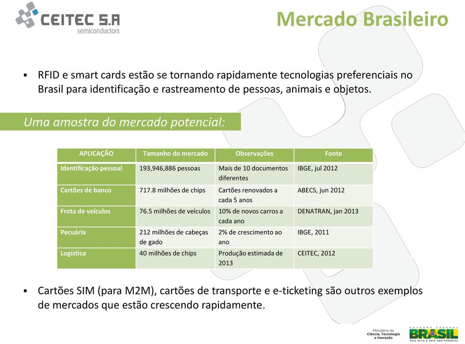 8 milhões de chips Cartões renovados a cada 5 anos Frota de veículos 76.