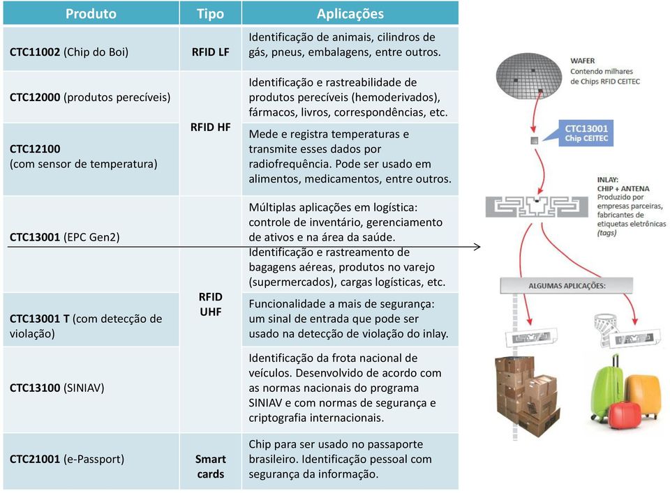 Identificação e rastreabilidade de produtos perecíveis (hemoderivados), fármacos, livros, correspondências, etc. Mede e registra temperaturas e transmite esses dados por radiofrequência.