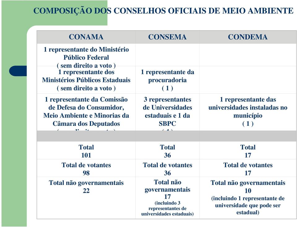 Universidades estaduais e 1 da SBPC ( 4 ) 1 representante das universidades instaladas no município ( 1 ) Total 101 Total de votantes 98 Total não governamentais 22 Total 36 Total de votantes 36