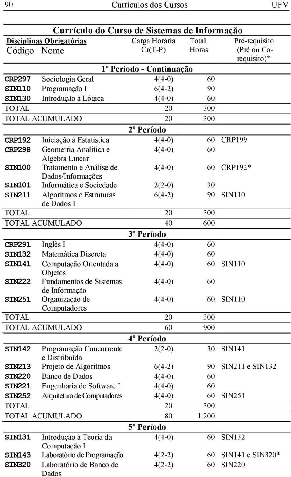 90 SIN110 de Dados I TOTAL ACUMULADO 40 600 3º Período CRP291 Inglês I SIN132 Matemática Discreta SIN141 Computação Orientada a SIN110 Objetos SIN222 Fundamentos de Sistemas de Informação SIN251