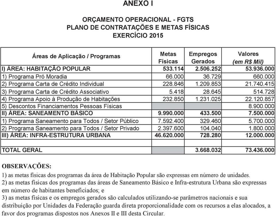 645 514.728 4) Programa Apoio à Produção de Habitações 232.850 1.231.025 22.120.857 5) Descontos Financiamentos Pessoas Físicas 8.900.000 II) ÁREA: SANEAMENTO BÁSICO 9.990.000 433.500 