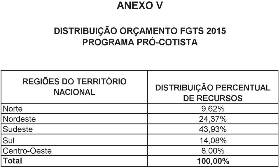 PERCENTUAL NACIONAL DE RECURSOS Norte 9,62% Nordeste