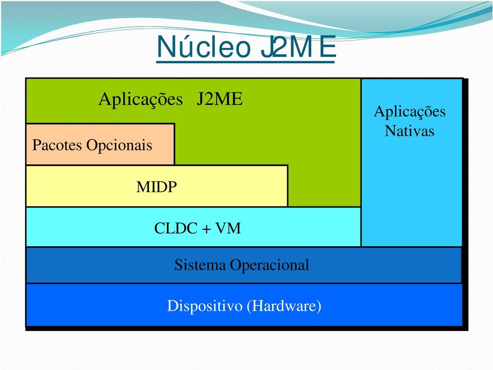 Nativas MIDP CLDC + VM Sistema