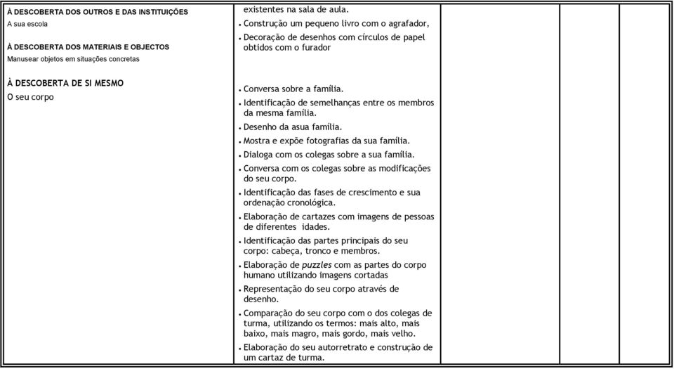 Identificação de semelhanças entre os membros da mesma família. Desenho da asua família. Mostra e expõe fotografias da sua família. Dialoga com os colegas sobre a sua família.