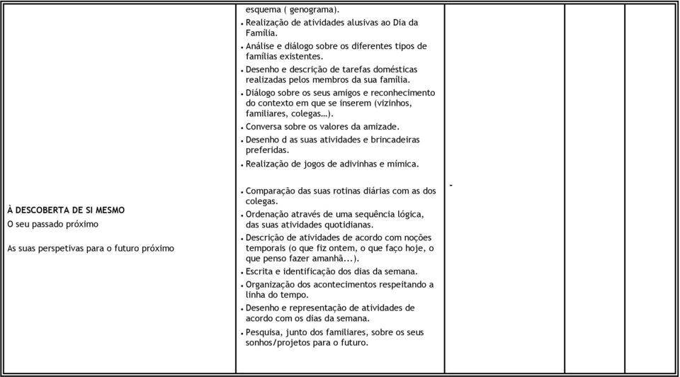 Conversa sobre os valores da amizade. Desenho d as suas atividades e brincadeiras preferidas. Realização de jogos de adivinhas e mímica.