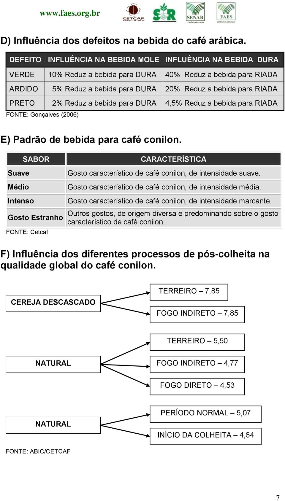 Reduz a bebida para DURA 4,5% Reduz a bebida para RIADA FONTE: Gonçalves (2006) E) Padrão de bebida para café conilon.