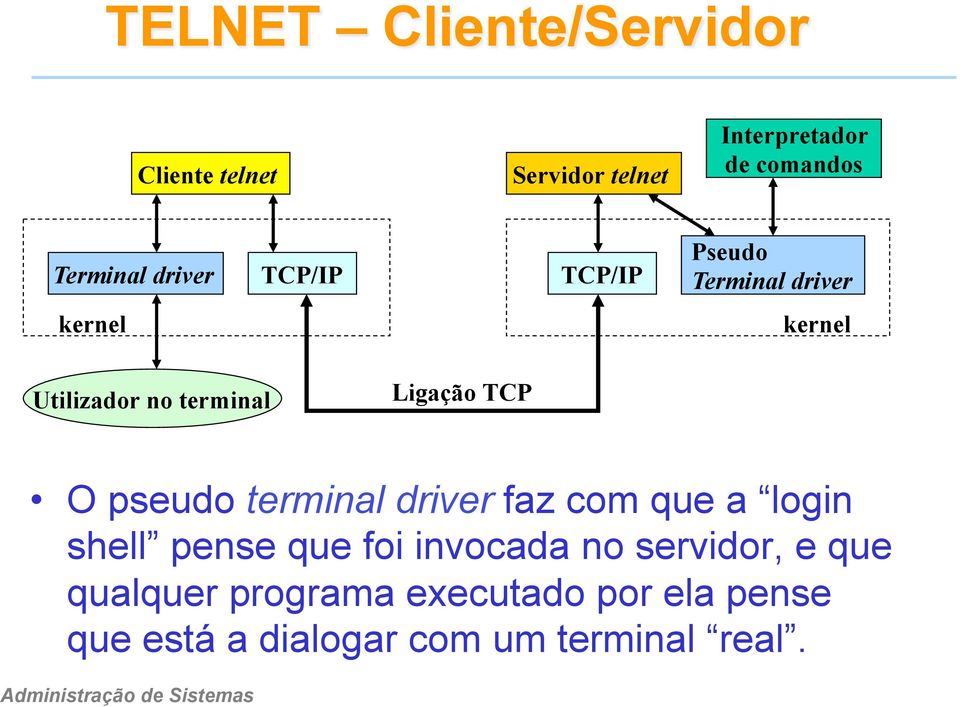TCP O pseudo terminal driver faz com que a login shell pense que foi invocada no