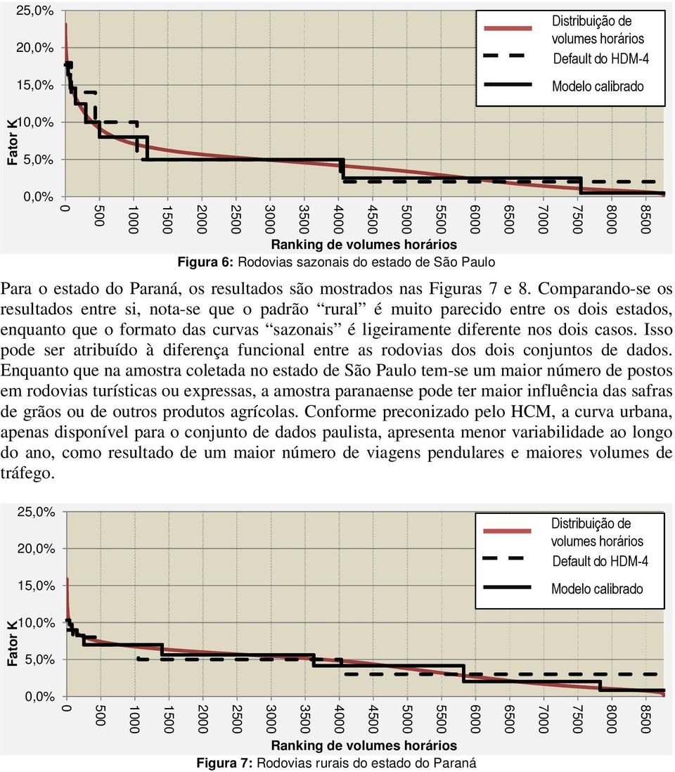 Comparando-se os resultados entre si, nota-se que o padrão rural é muito parecido entre os dois estados, enquanto que o formato das curvas sazonais é ligeiramente diferente nos dois casos.