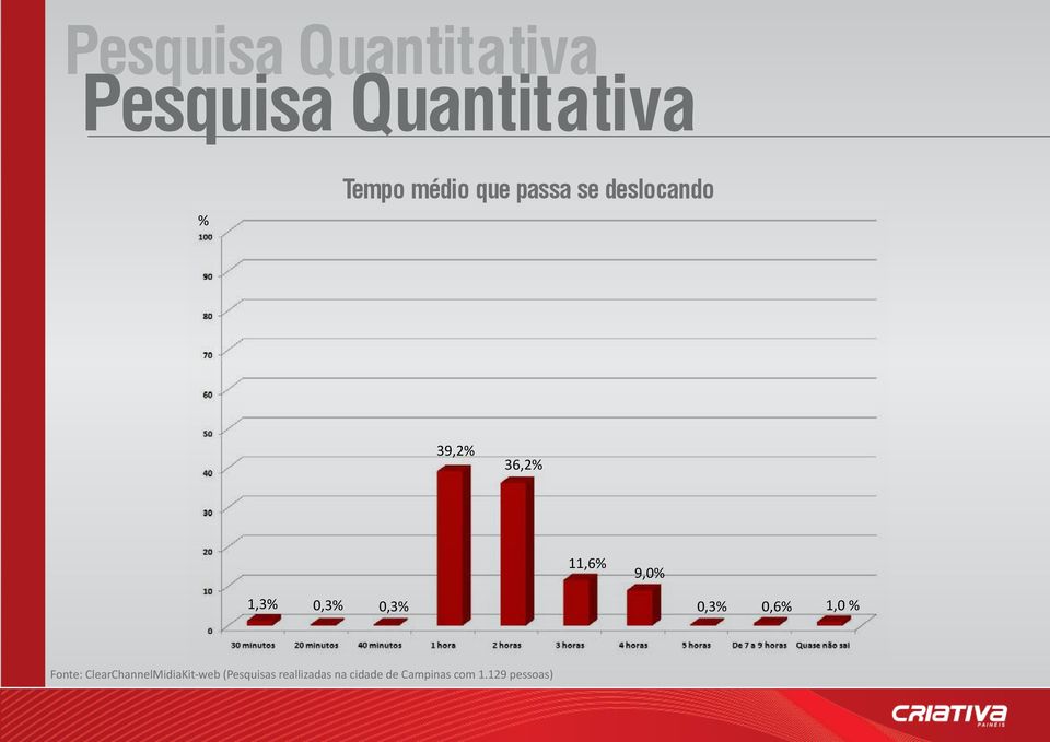 0,3% 0,3% 0,6% 1,0 % Fonte: ClearChannelMidiaKit-web