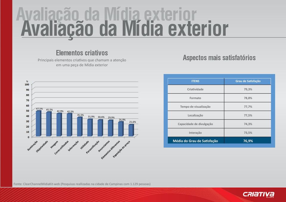 42,9% 42,5% Tempo de visualização 77,7% 35,5% 31,9% 30,6% 29,9% Localização 77,5% 26,9% 21,6% Capacidade de divulgação 74,3%