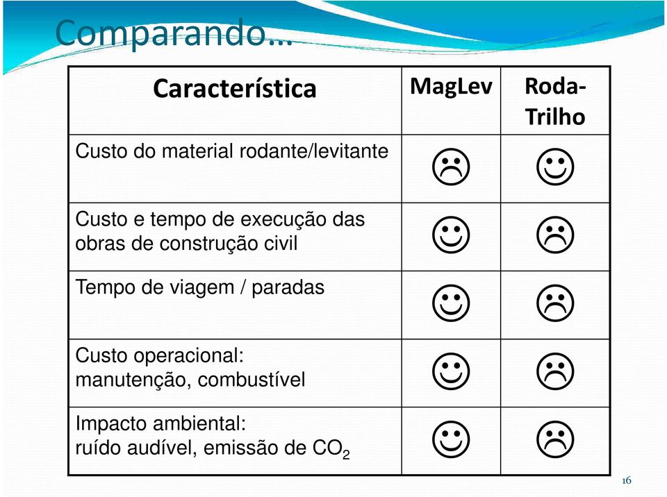 viagem / paradas Custo operacional: manutenção, combustível