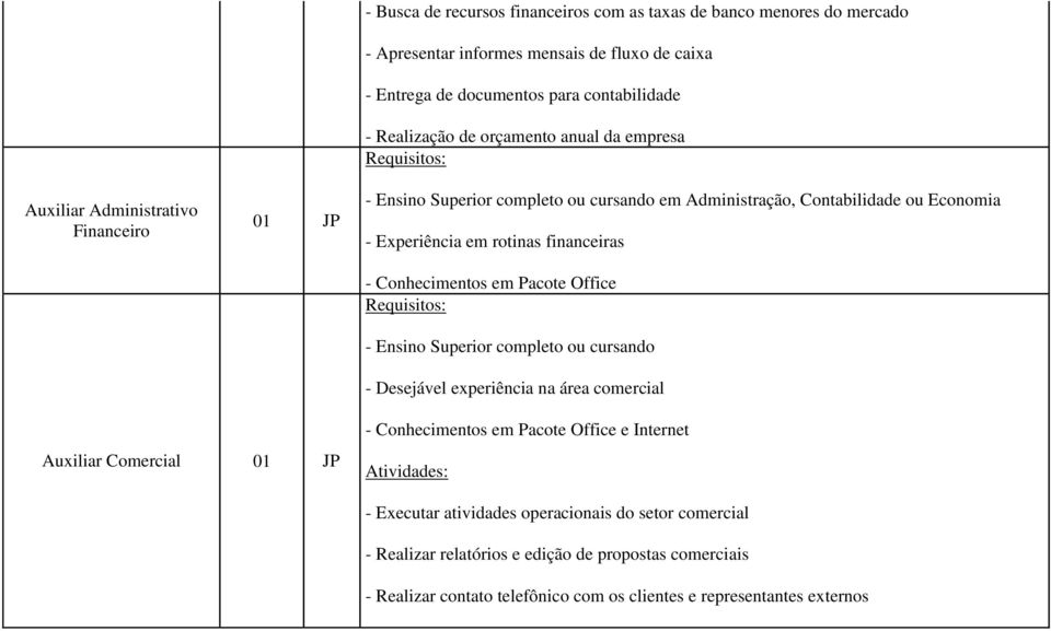 financeiras - Conhecimentos em Pacote Office - Ensino Superior completo ou cursando - Desejável experiência na área comercial Auxiliar Comercial 01 JP - Conhecimentos em Pacote