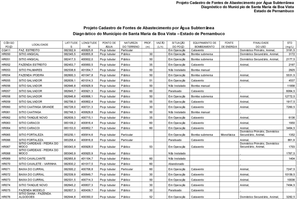 ESTREITO 082302,9 400825,6 Poço tubular Particular Em Operação Catavento Doméstico Primário, Animal, 3191,5 HR050 SITIO ANGICAL 082345,5 400855,8 Poço tubular Público 30 Em Operação Bomba submersa