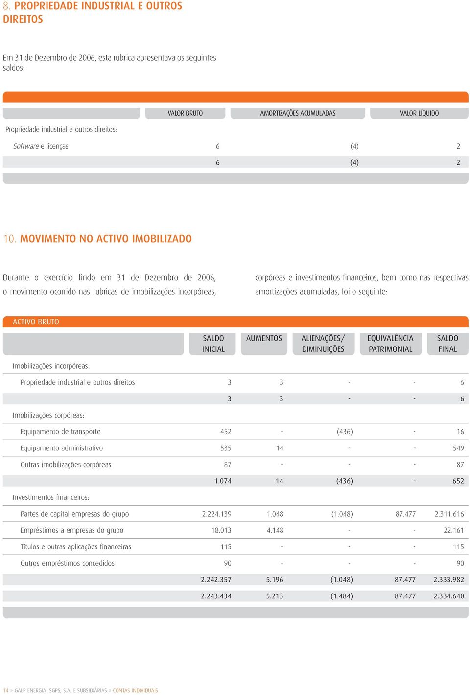 MOVIMENTO NO ACTIVO IMOBILIZADO Durante o exercício findo em 31 de Dezembro de 2006, o movimento ocorrido nas rubricas de imobilizações incorpóreas, corpóreas e investimentos financeiros, bem como