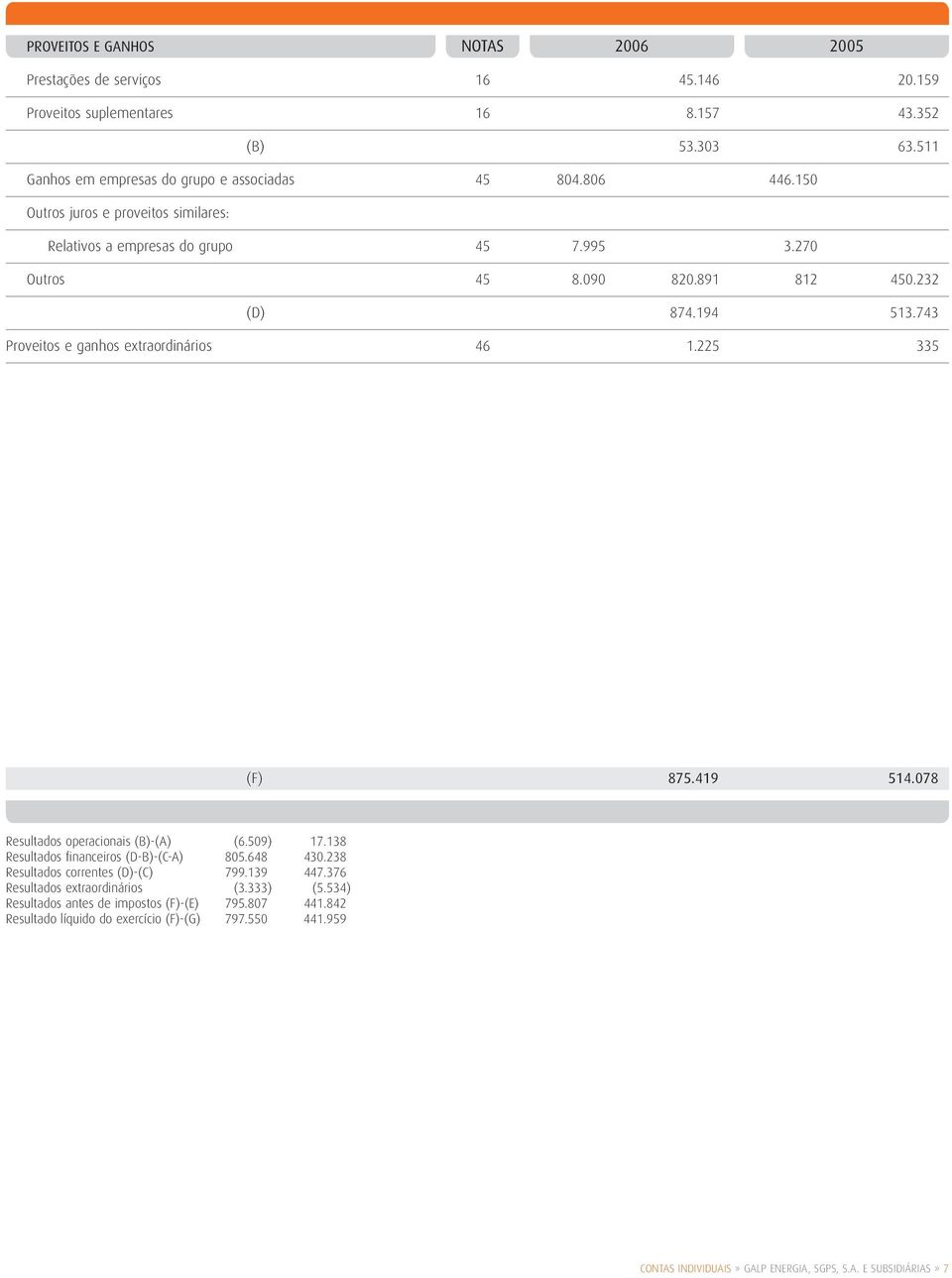 225 335 (F) 875.419 514.078 Resultados operacionais (B)-(A) (6.509) 17.138 Resultados financeiros (D-B)-(C-A) 805.648 430.238 Resultados correntes (D)-(C) 799.139 447.