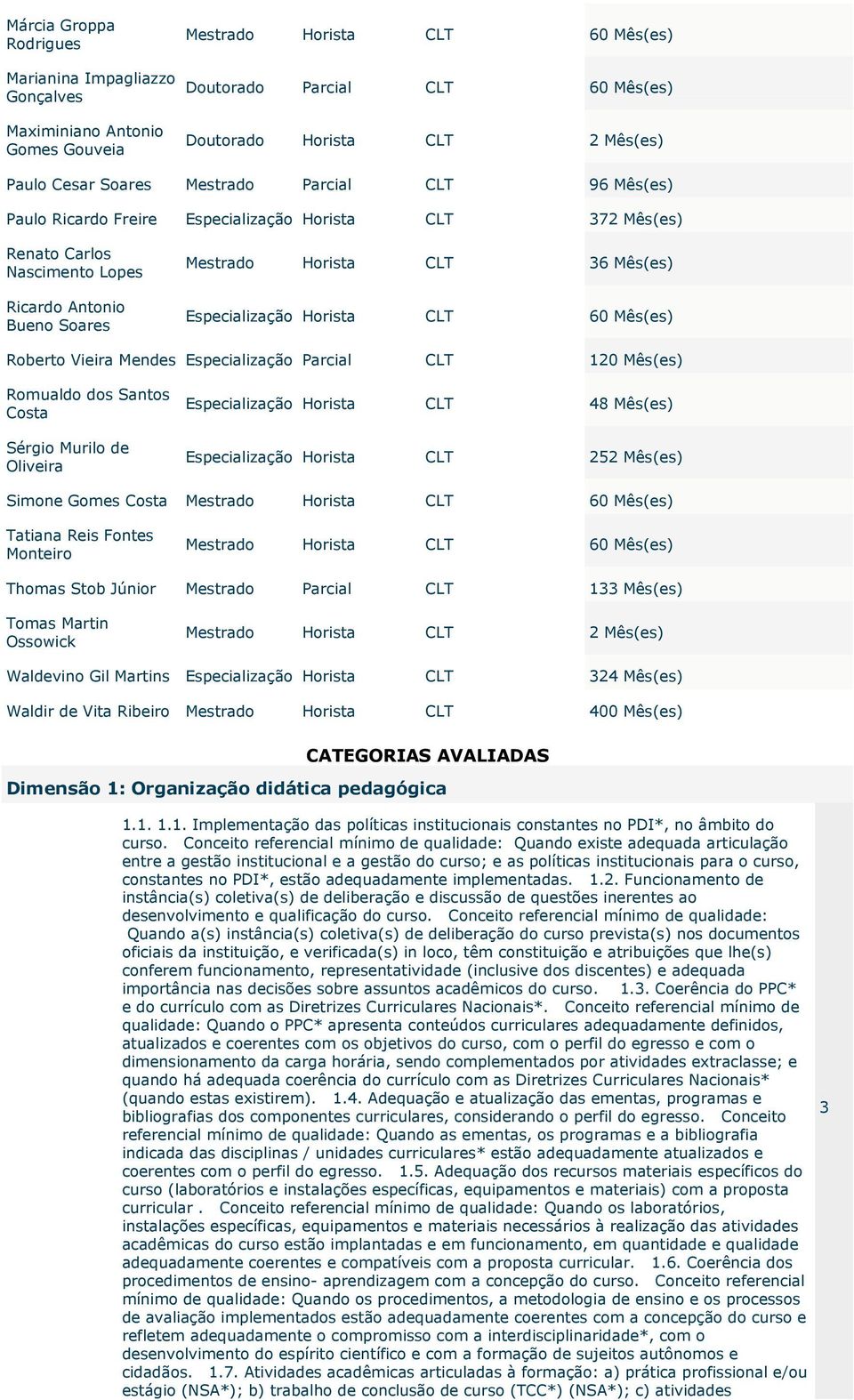 Roberto Vieira Mendes Especialização Parcial CLT 120 Mês(es) Romualdo dos Santos Costa Sérgio Murilo de Oliveira Especialização Horista CLT 48 Mês(es) Especialização Horista CLT 252 Mês(es) Simone