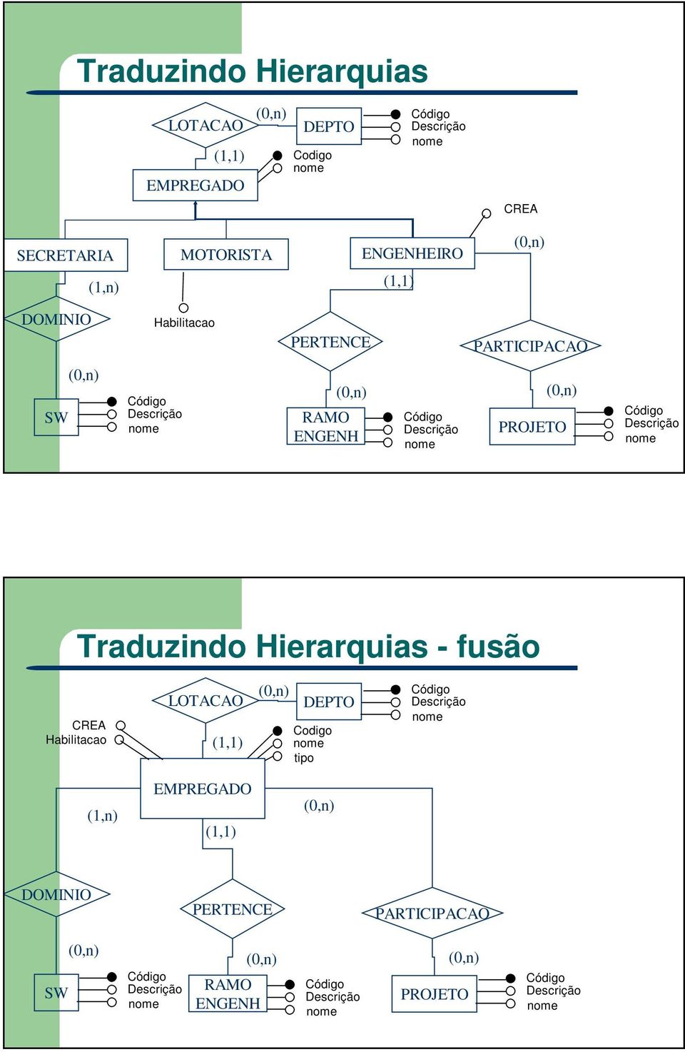 ENGENHEIRO CREA Traduzindo Hierarquias - fusão LOTACAO PARTICIPACAO DOMINIO PERTENCE