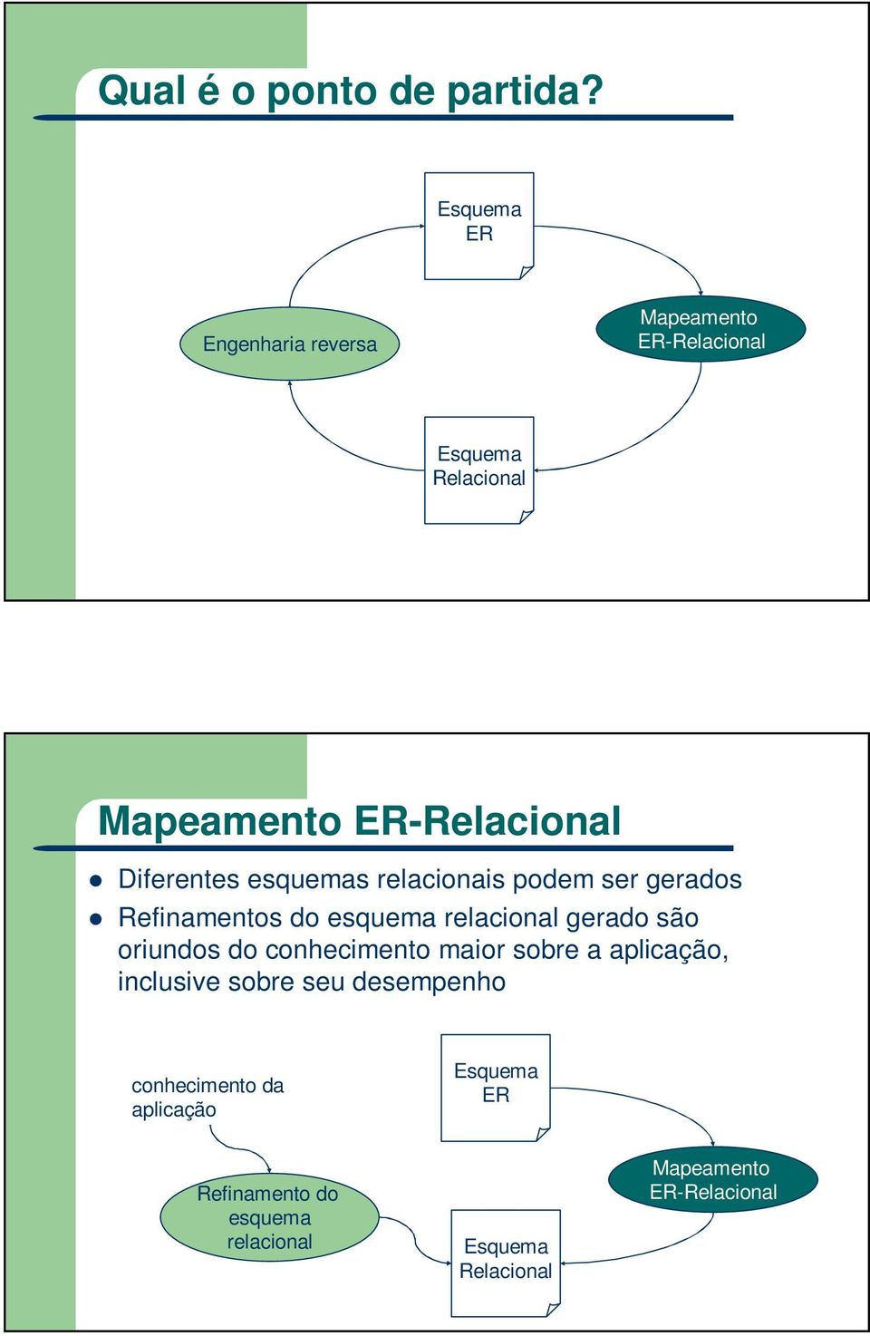 Diferentes esquemas relacionais podem ser gerados Refinamentos do esquema relacional gerado são oriundos