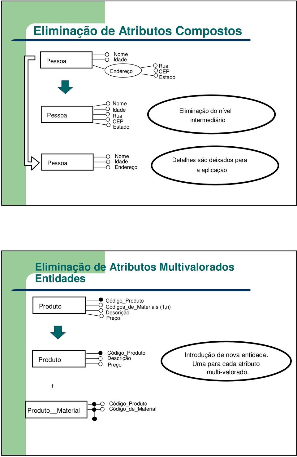 Atributos Multivalorados Entidades Produto Código_Produto Códigos_de_Materiais (1,n) Preço Produto + Código_Produto