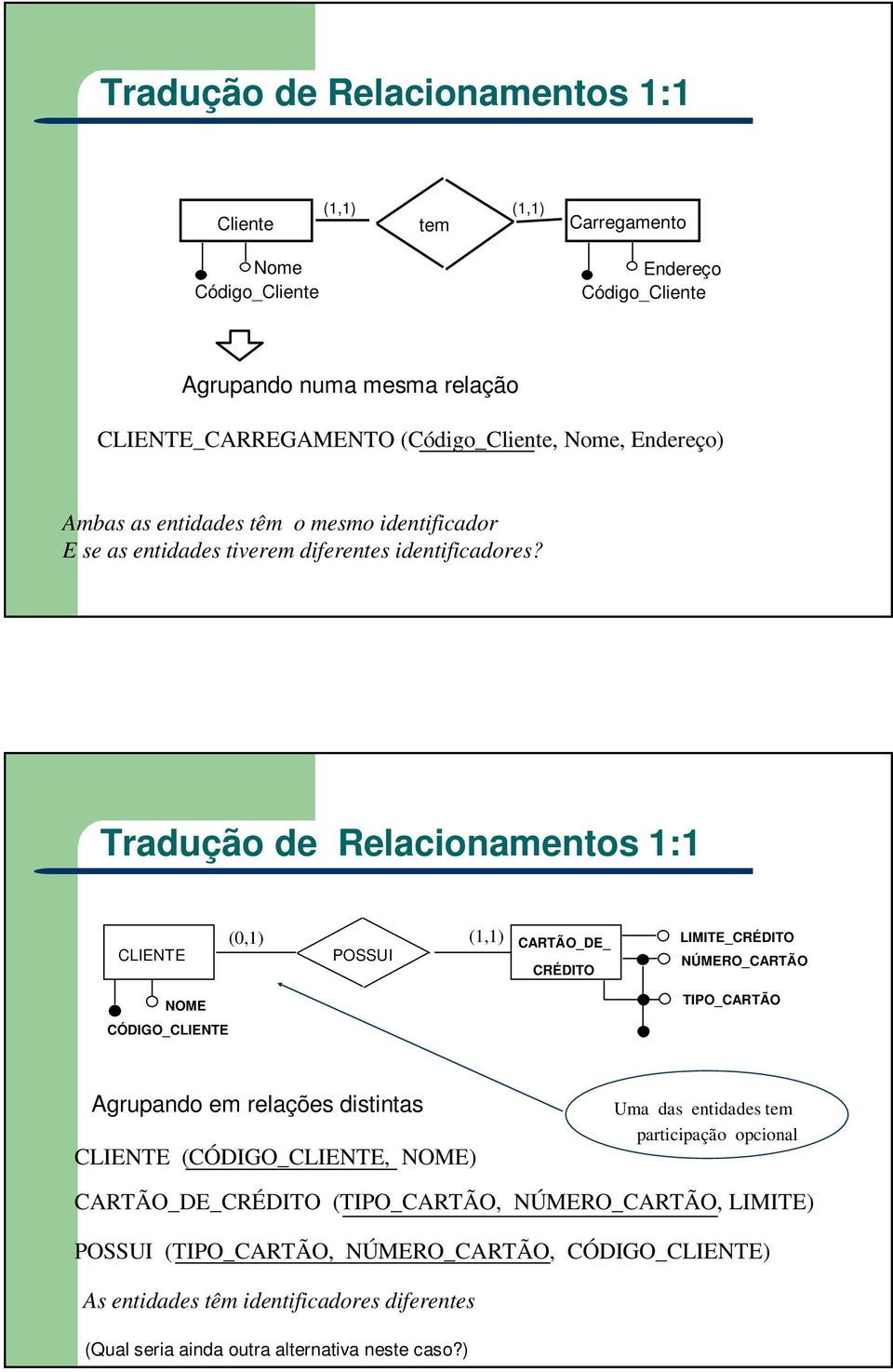 Tradução de Relacionamentos 1:1 CLIENTE (0,1) POSSUI CARTÃO_DE_ CRÉDITO LIMITE_CRÉDITO NÚMERO_CARTÃO NOME TIPO_CARTÃO CÓDIGO_CLIENTE Agrupando em relações distintas * CLIENTE