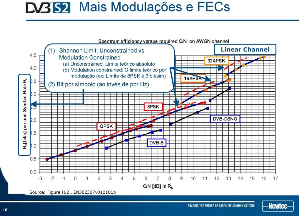 constrained: O limite teórico por modulação (ex: Limite de 8PSK é 3 bit/sim)
