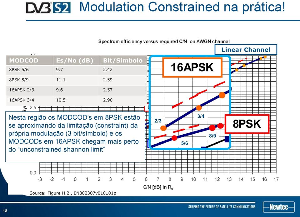 90 Nesta região os MODCOD s em 8PSK estão se aproximando da limitação (constraint) da própria