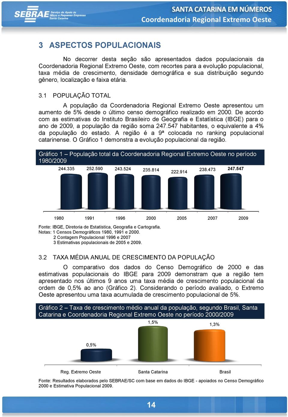 1 POPULAÇÃO TOTAL A população da Coordenadoria Regional Extremo Oeste apresentou um aumento de 5% desde o último censo demográfico realizado em 2000.