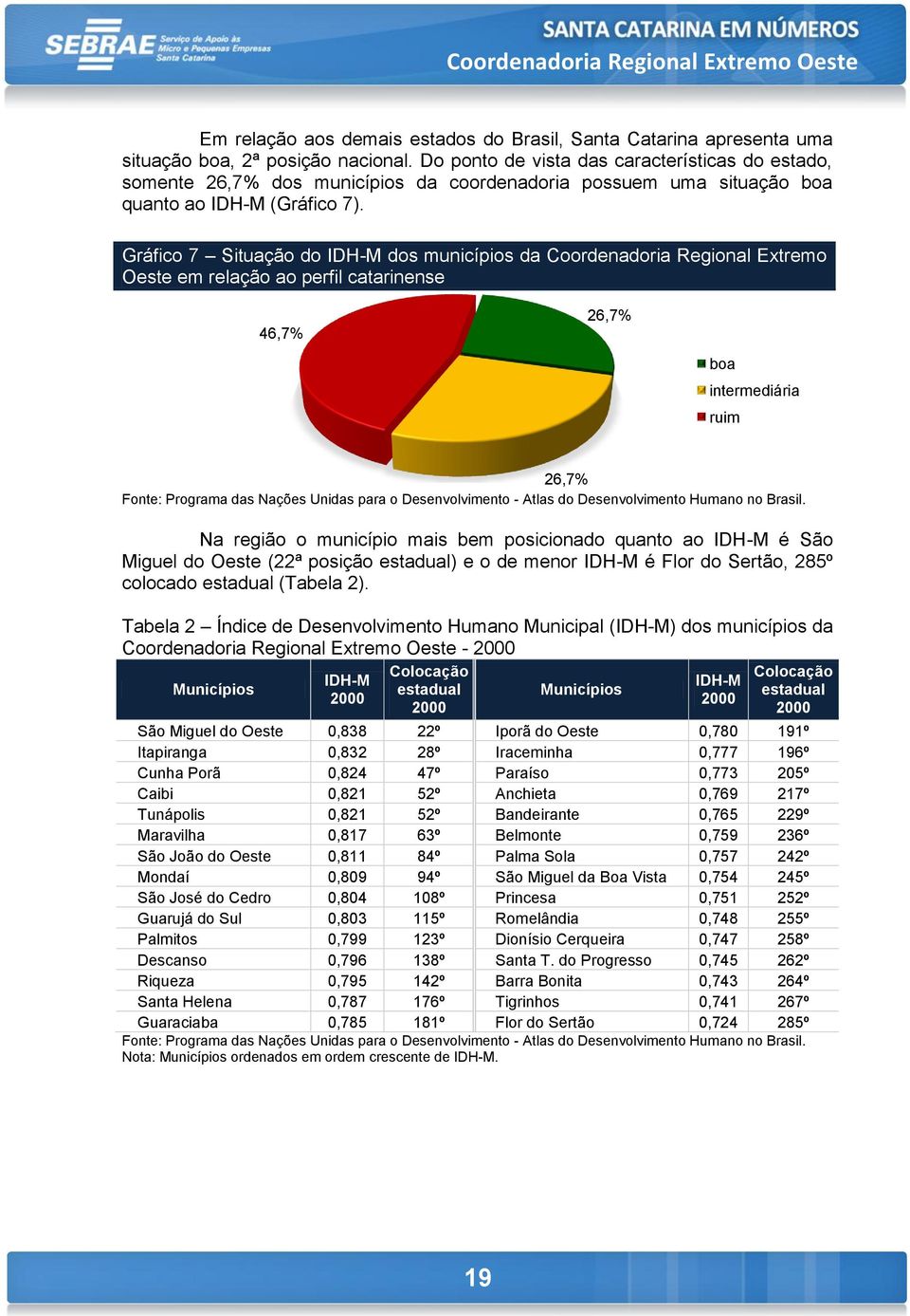 Gráfico 7 Situação do IDH-M dos municípios da Coordenadoria Regional Extremo Oeste em relação ao perfil catarinense 46,7% 26,7% boa intermediária ruim 26,7% Fonte: Programa das Nações Unidas para o