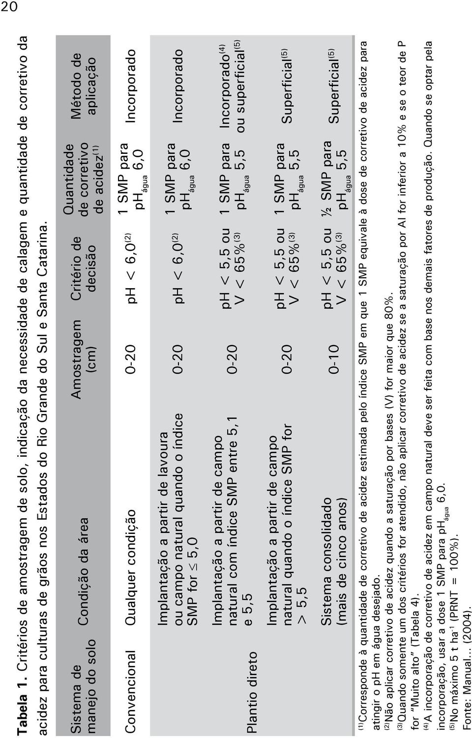 6,0 água Incorporado Implantação a partir de lavoura ou campo natural quando o índice SMP for 5,0 0-20 ph < 6,0 (2) 1 SMP para ph 6,0 água Incorporado Plantio direto Implantação a partir de campo