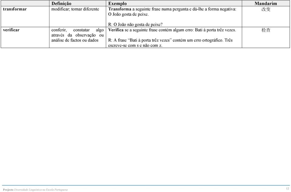 verificar conferir, constatar algo através da observação ou análise de factos ou dados O João não gosta