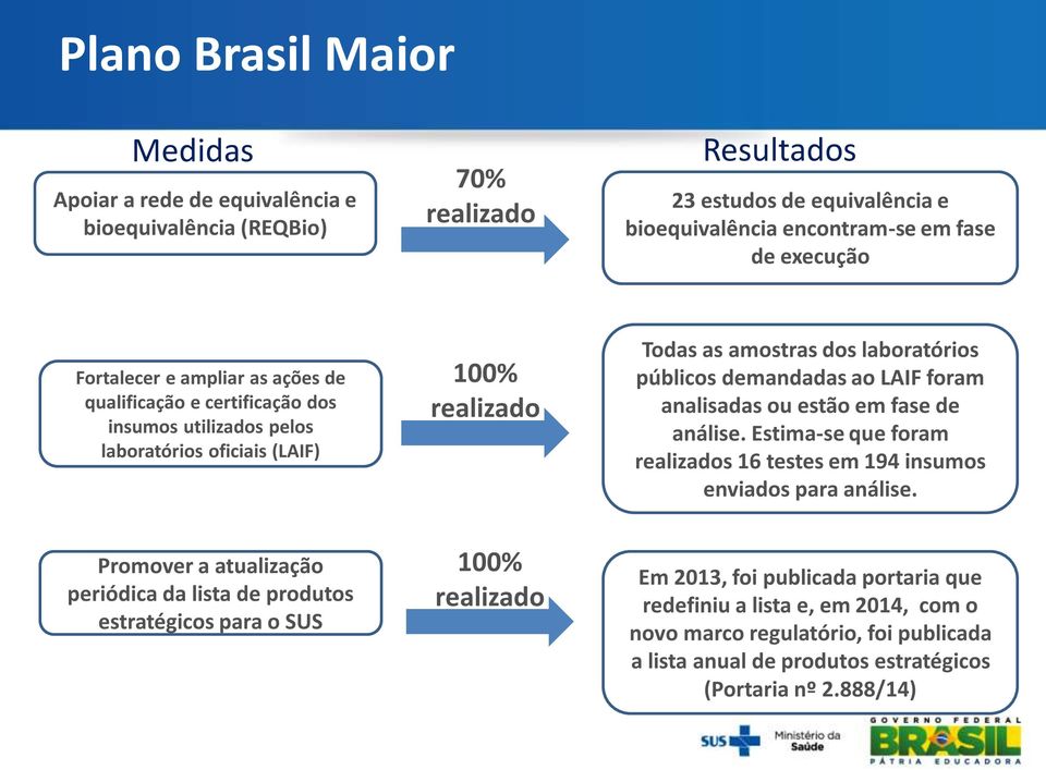 LAIF foram analisadas ou estão em fase de análise. Estima-se que foram realizados 16 testes em 194 insumos enviados para análise.