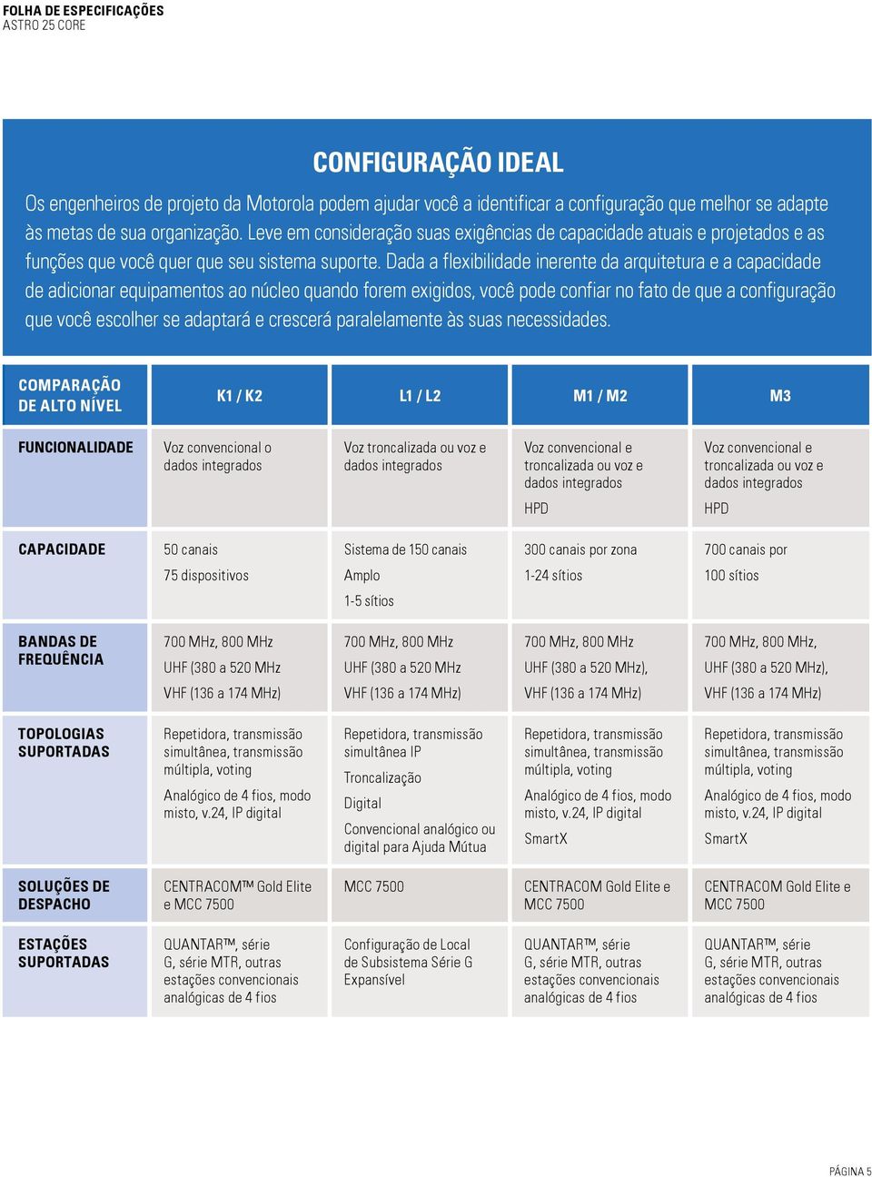 Dada a flexibilidade inerente da arquitetura e a capacidade de adicionar equipamentos ao núcleo quando forem exigidos, você pode confiar no fato de que a configuração que você escolher se adaptará e