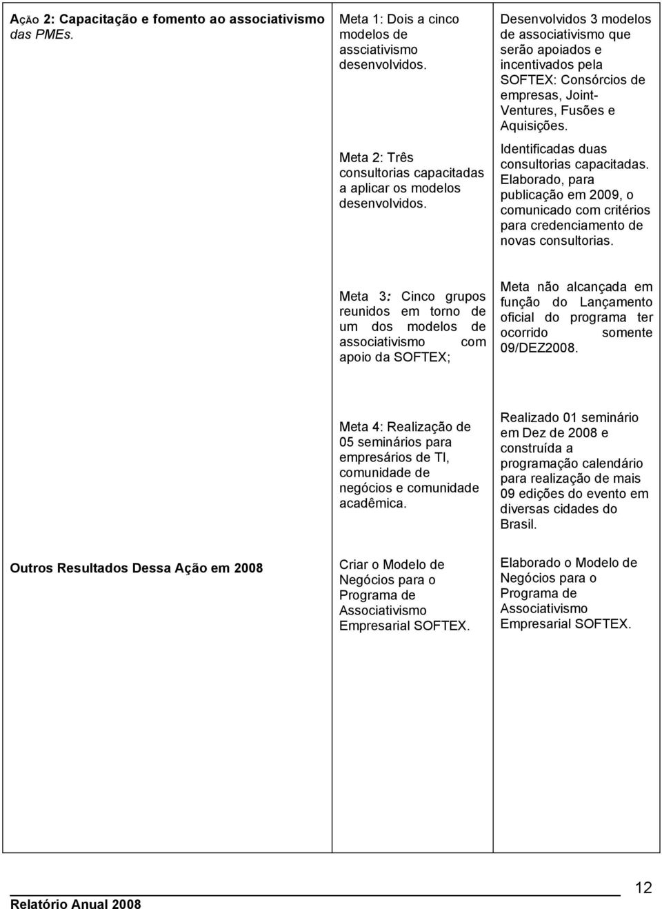 incentivados pela SOFTEX: Consórcios de empresas, JointVentures, Fusões e Aquisições. Identificadas duas consultorias capacitadas.