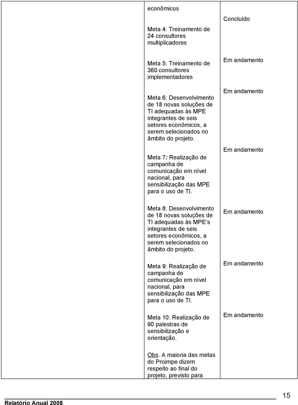 Em andamento Em andamento Em andamento Meta 7: Realização de campanha de comunicação em nível nacional, para sensibilização das MPE para o uso de TI.